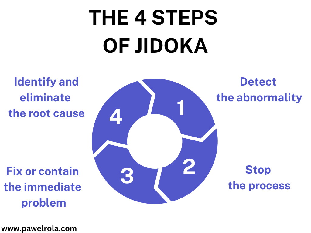 Circular diagram illustrating the four steps of Jidoka: detect the abnormality, stop the process, fix or contain the immediate problem, and identify and eliminate the root cause.